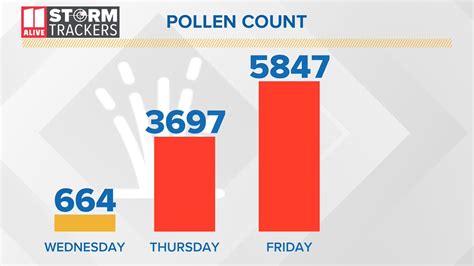 <strong>Pollen</strong> Breakdown. . Pollen count mahwah nj